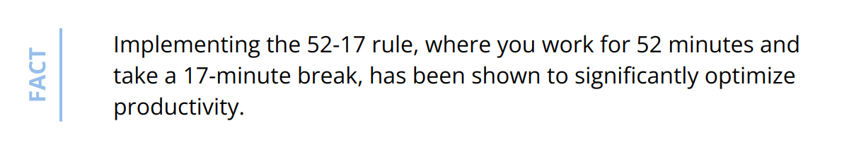 Fact - Implementing the 52-17 rule, where you work for 52 minutes and take a 17-minute break, has been shown to significantly optimize productivity.