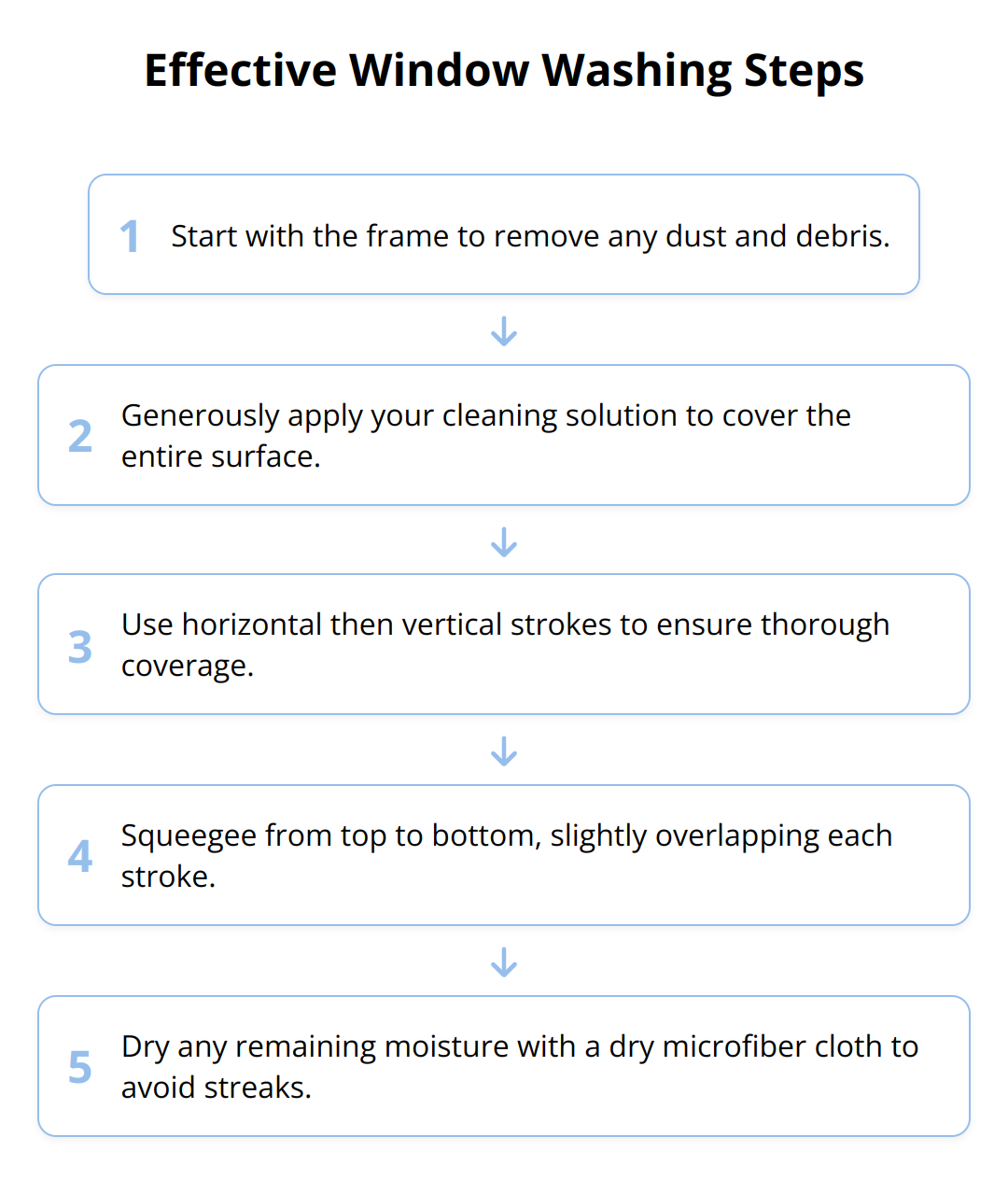 Flow Chart - Effective Window Washing Steps