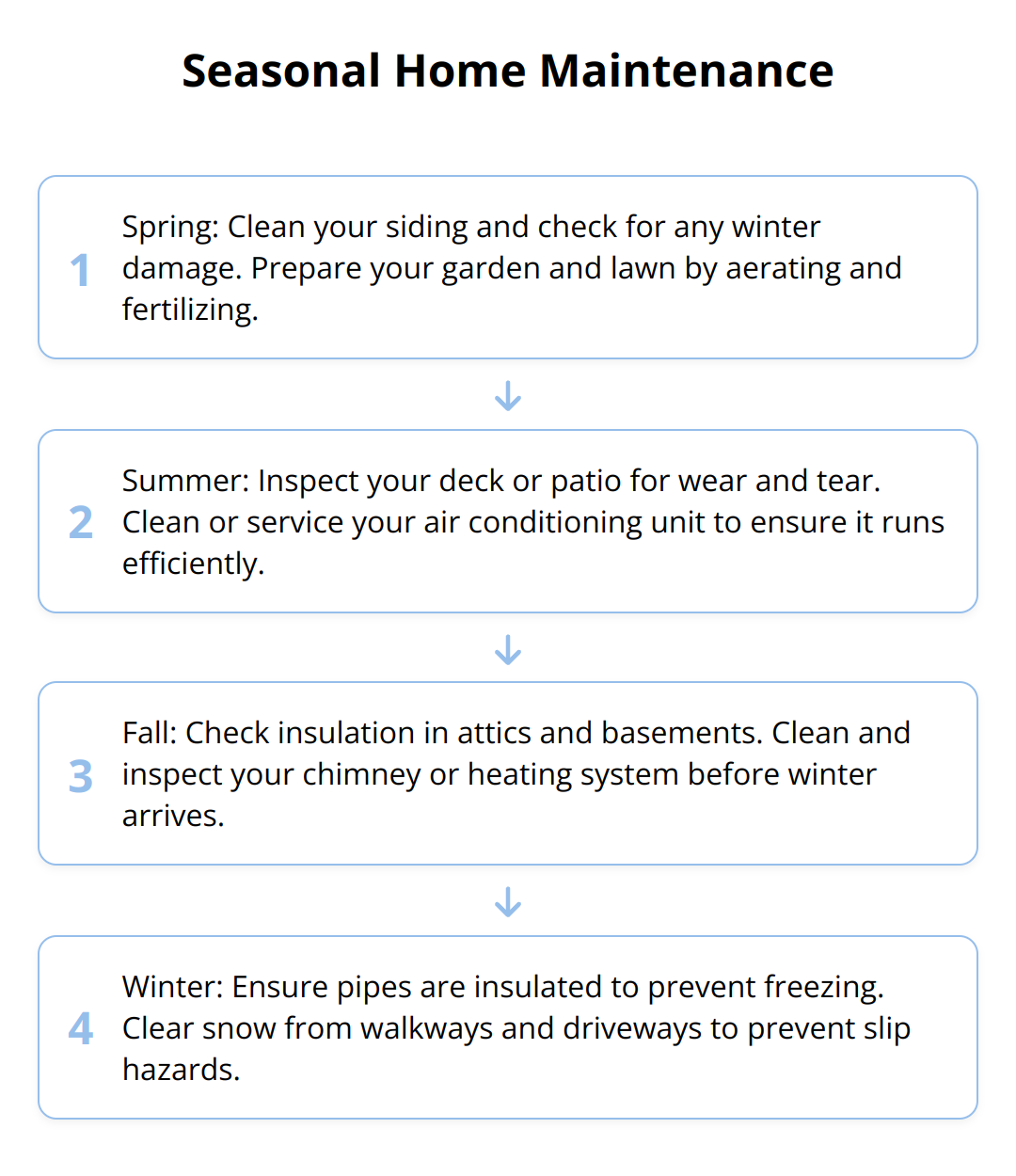 Flow Chart - Seasonal Home Maintenance
