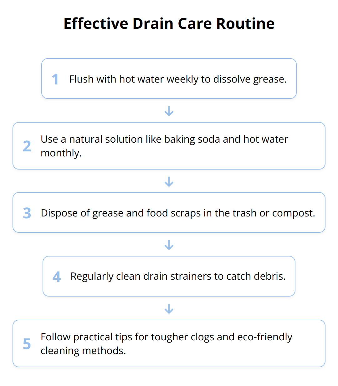 Flow Chart - Effective Drain Care Routine